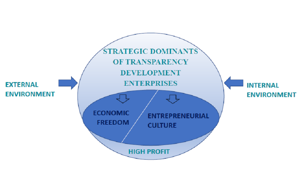 Formation of economic freedom and entrepreneurial culture as strategic dominants of enterprise development transparency