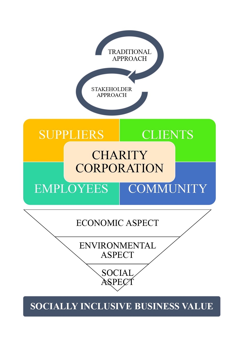 Development of a social-oriented inclusive business model for strategic enterprise renewal