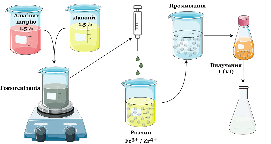 Розробка гранульованих композитів на основі лапоніту та Zr/Fe-альгінату для ефективного видалення урану (VI) з сульфатних розчинів