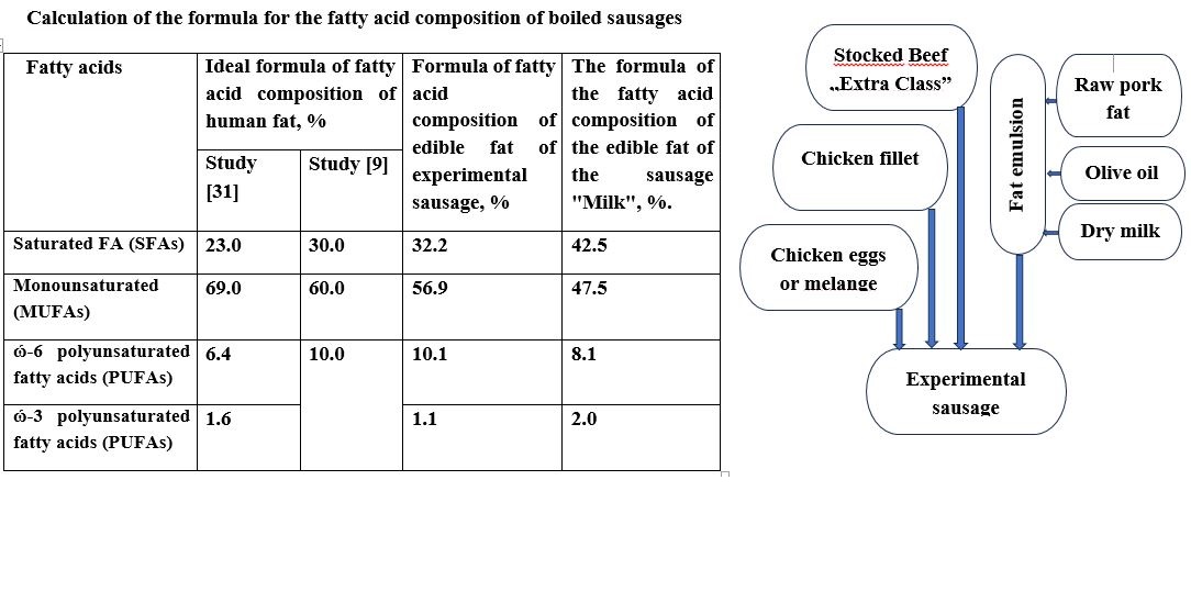 Development of technology of cooked sausages with a changed fatty acid composition for military personnel in the Armed Forces of Ukraine