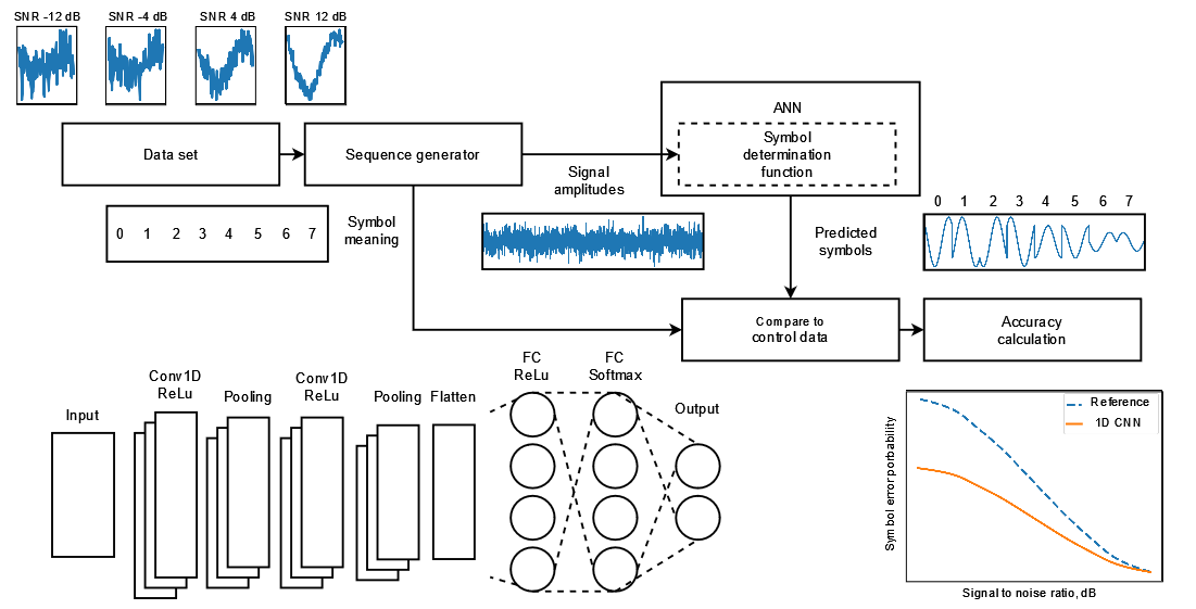 Approach to processing radio signals with amplitude modulation of many components using one-dimensional convolutional neural network