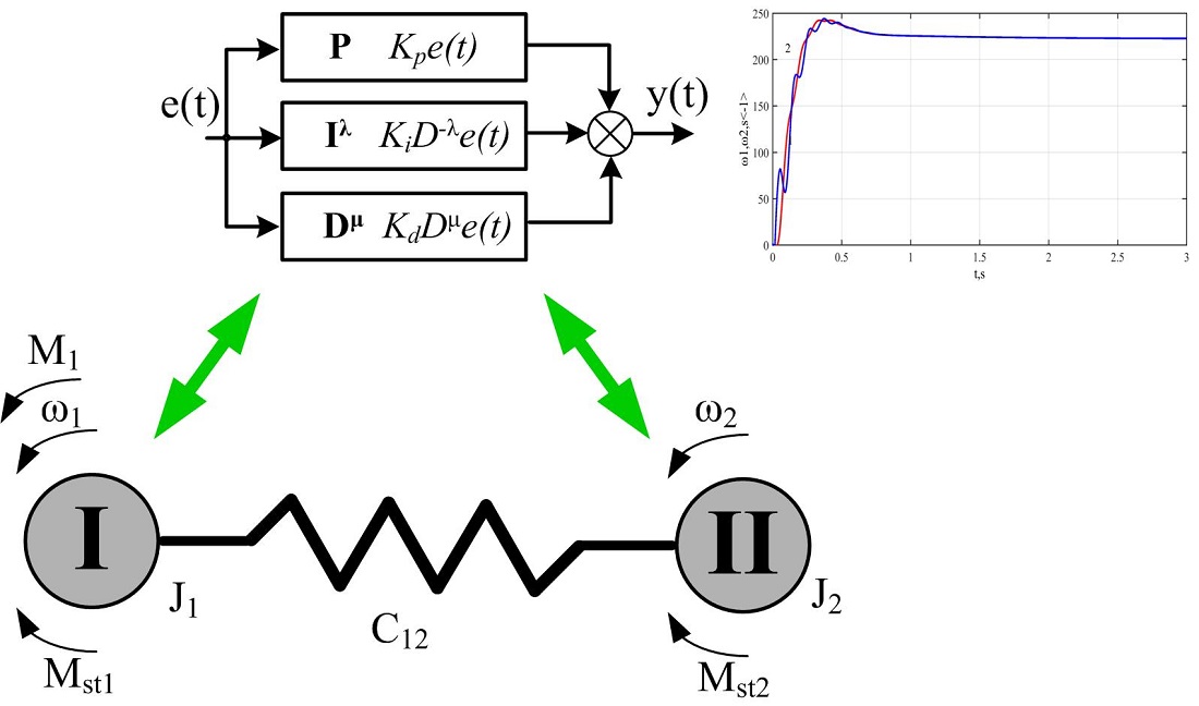 Synthesis of two-mass electromechanical systems with cascade connection of fractional-order controllers