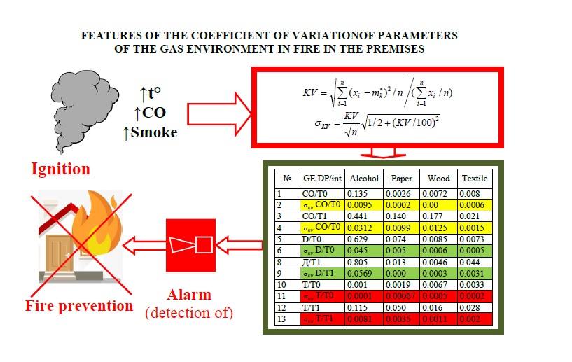 Features of the coefficient of variation of parameters of the gas environment in fire in the premises