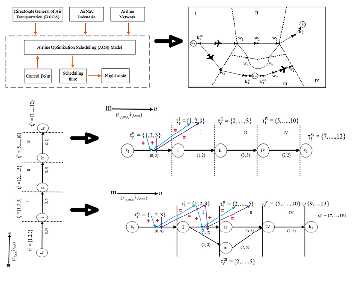 Mathematical model for optimization in air traffic scheduling management during the COVID-19 pandemic
