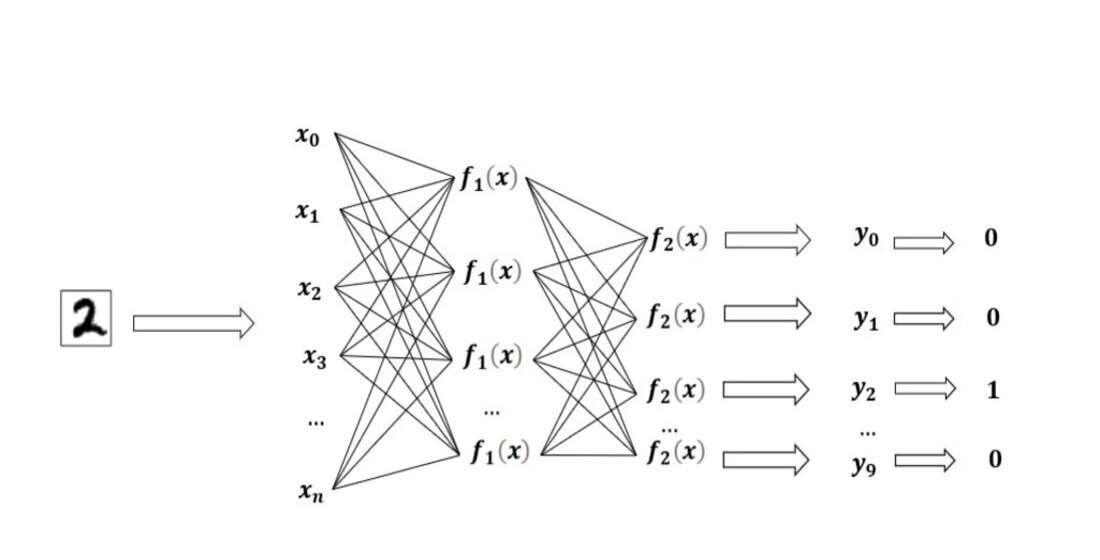 Розробка нейронної мережі для розпізнавання рукописних цифр на базі бібліотеки TensoRflow за алгоритмом зворотного поширення помилки