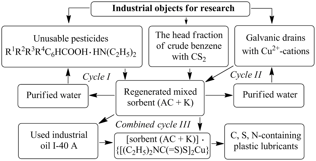 Development of new C, S, N-containing plastic lubricants based on products from industrial waste integrated processing