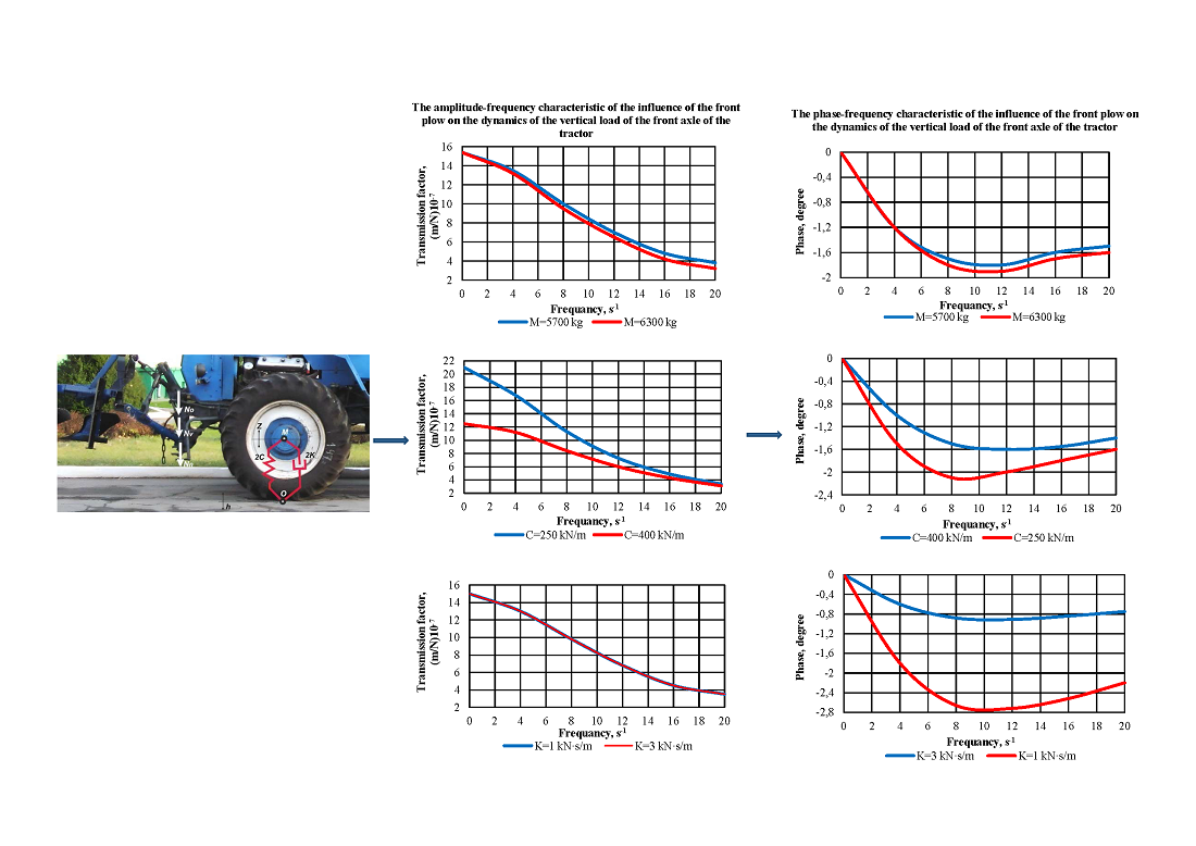 Determining vertical oscillations of front-plow tractor without support wheel