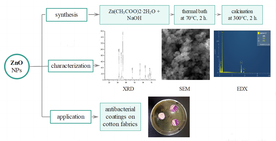 Effect of ZnO nanoparticles synthesized by the improved method on the antibacterial properties of cotton textile materials