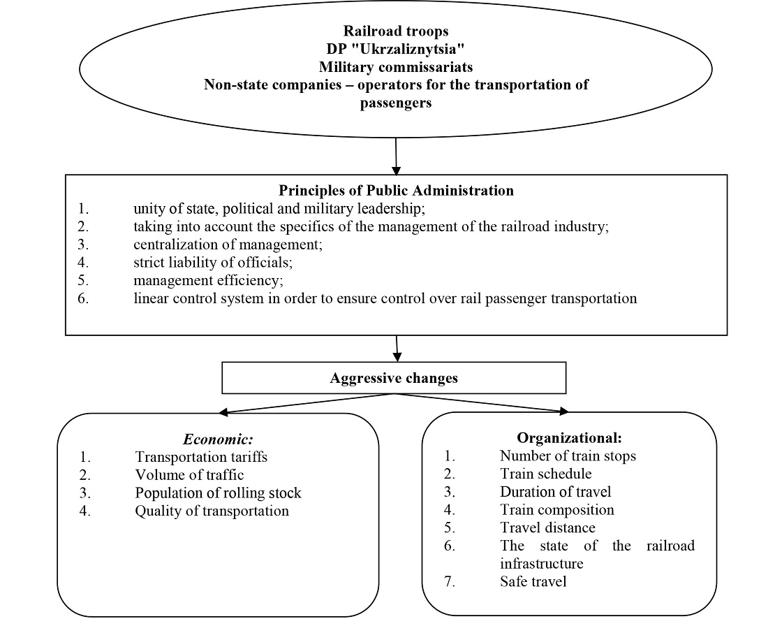 The concept of forming a system of change management in the domain of railroad passenger transportation in Ukraine under the conditions of war
