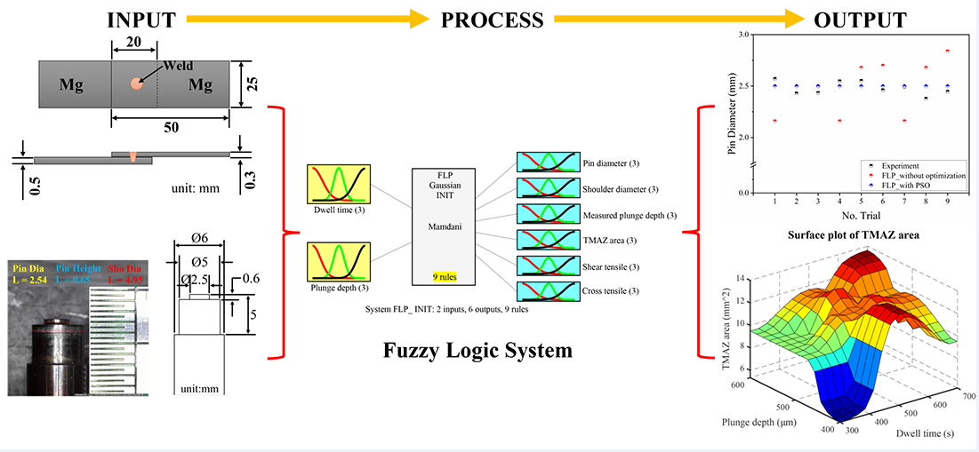Development of a fuzzy logic model for predicting the quality of micro friction stir spot welding (µFSSW) using particle swarm optimization