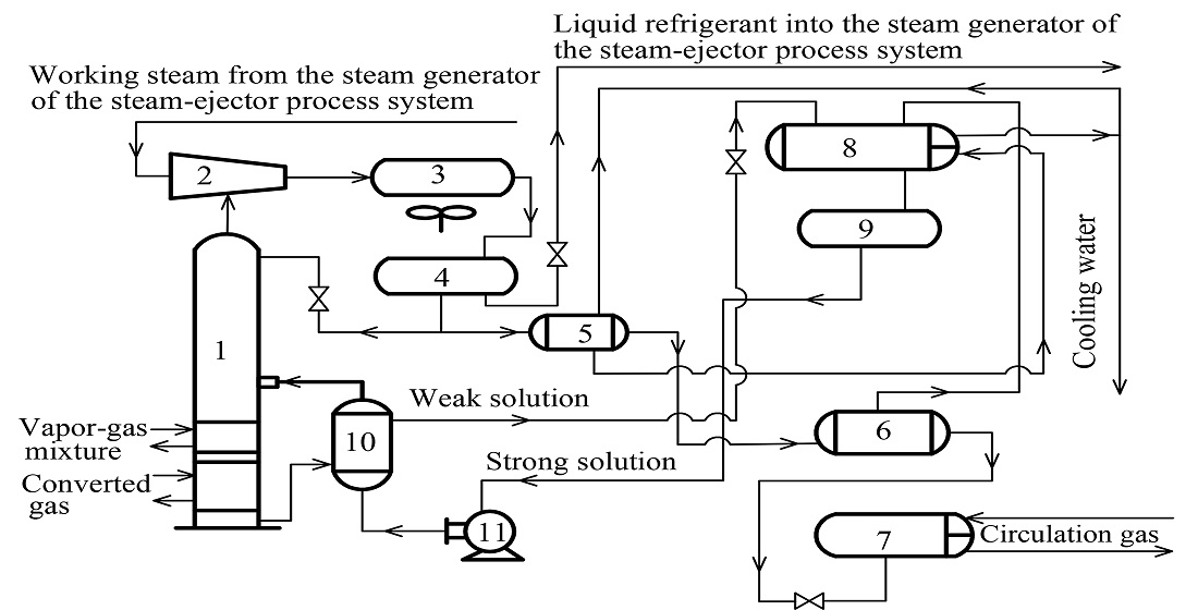 Designing energy-efficient hardware and technological structure of absorption refrigeration units for ammonia production