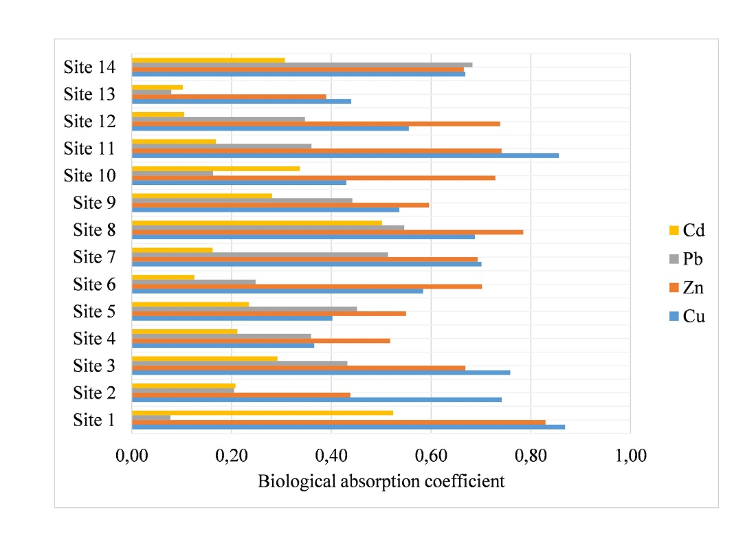 Assessing the deposition of heavy metals in edaphotopes and synantrophy vegetation under the conditions of technological pollution of the city