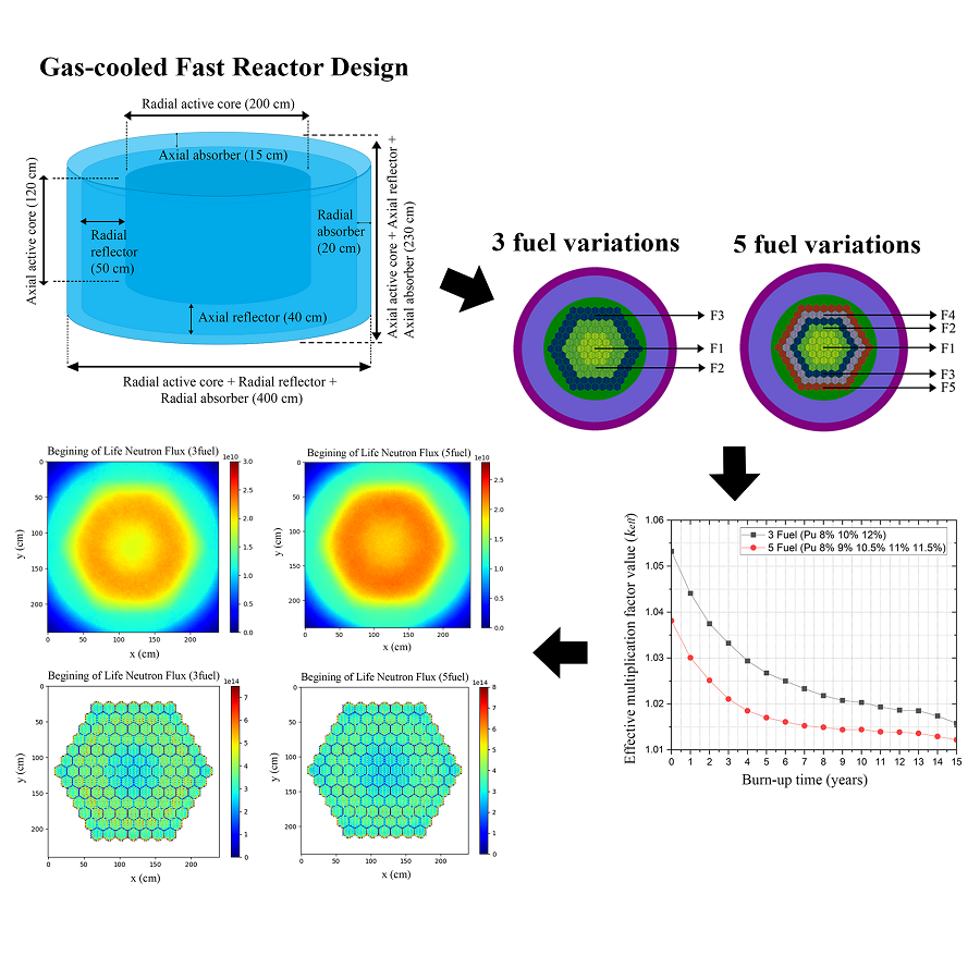 A comparative analysis of gas-cooled fast reactor using heterogeneous core configurations with three and five fuel variations
