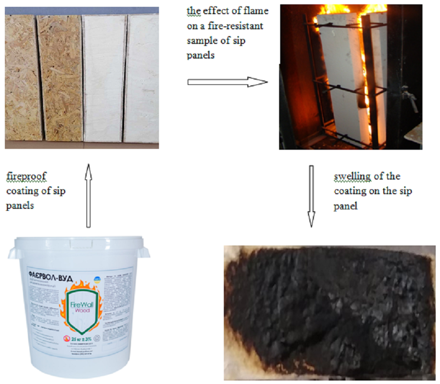 Establishing patterns in reducing fire-dangerous properties of sip panels fire-protected with reactive coating