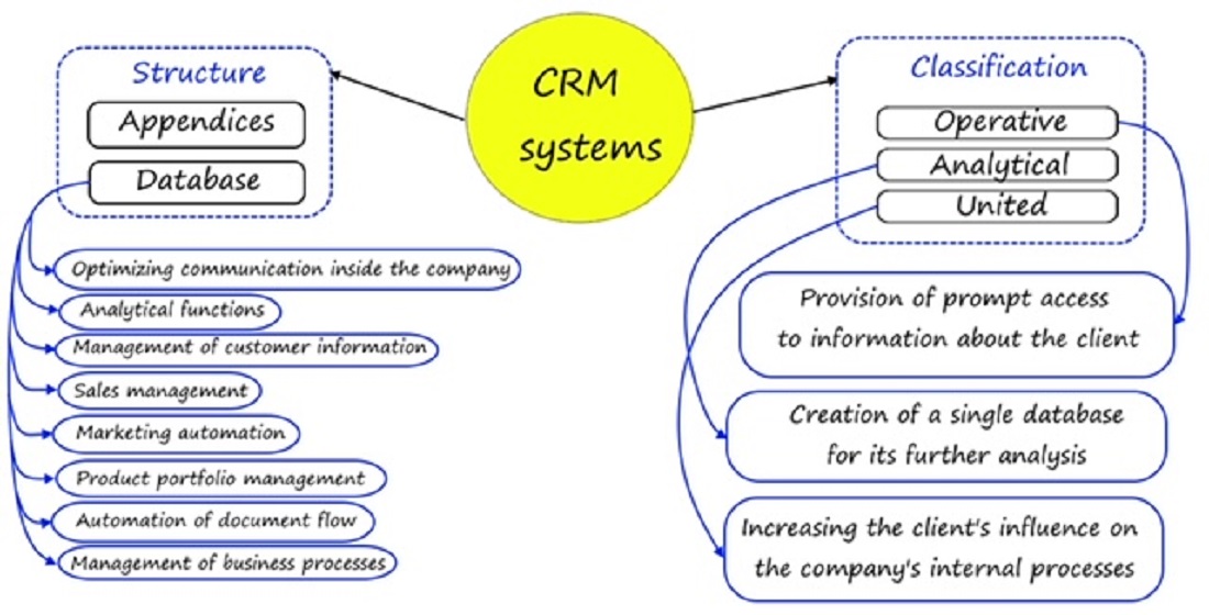 Defining a selection procedure of CRM systems for the information-analytical support to the marketing activities at an enterprise