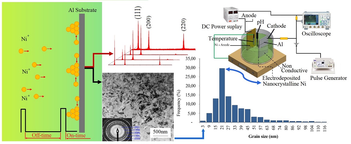 Synthesis of nanocrystalline nickel via pulsed current electrodeposition in additive-free deposition bath and comparison of nanoscale characterization