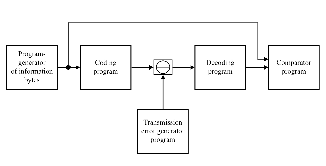 Розробка методу виявлення та виправлення помилок передачі даних у IoT системах моніторингу стану об’єктів