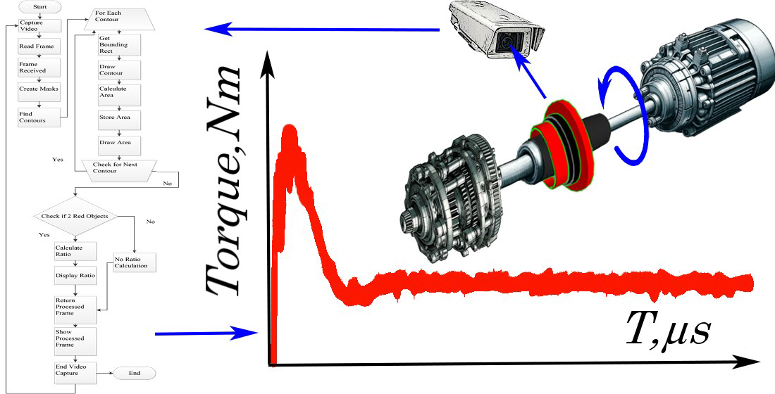 Devising a technique for measuring torque of electric motors using machine vision