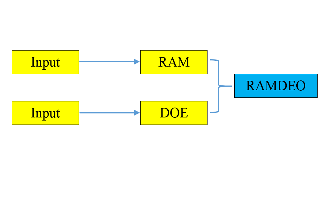 Розробка RAMDOE: нового методу швидкого ранжування альтернатив з додатковими варіантами та урахуванням змін значень критеріїв
