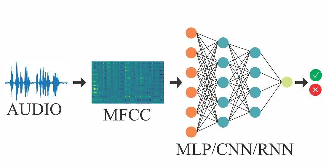 The dependence of the effectiveness of neural networks for recognizing human voice on language