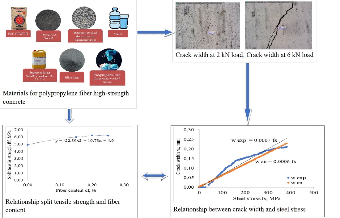 Identifying the influence of split tensile strength to crack width of high-strength reinforced concrete beam with polypropylene fiber from medical mask waste