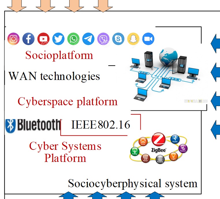 Development of the sociocyberphysical systems` multi-contour security methodology