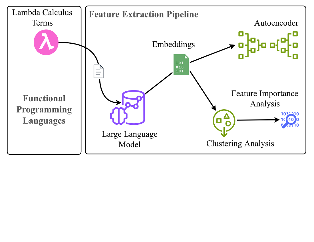 The approach development of data extraction from lambda terms