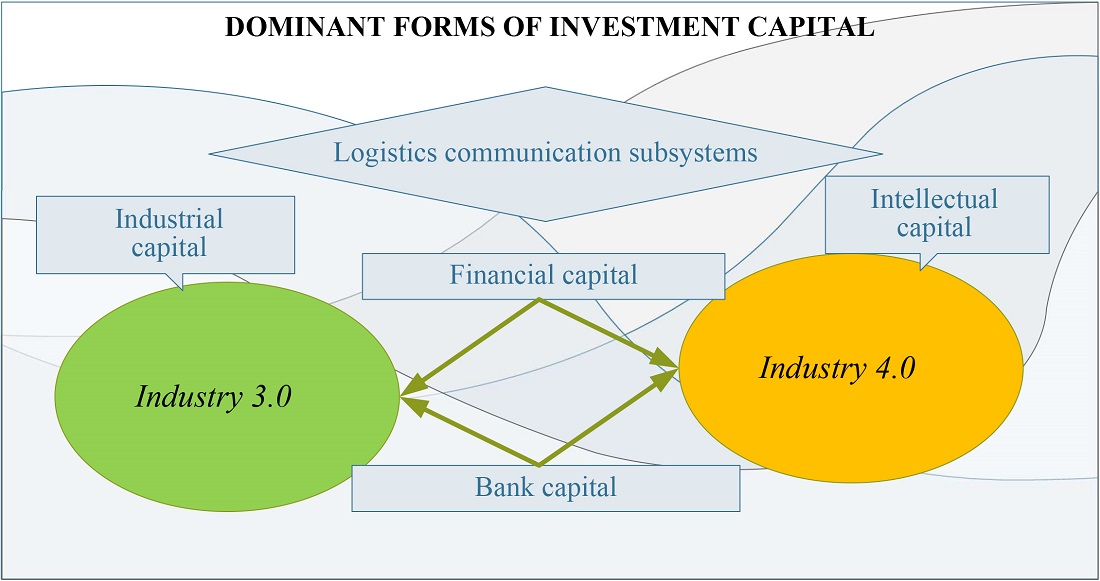 Convergence of dominant forms of investment capital in the development of socio-economic systems