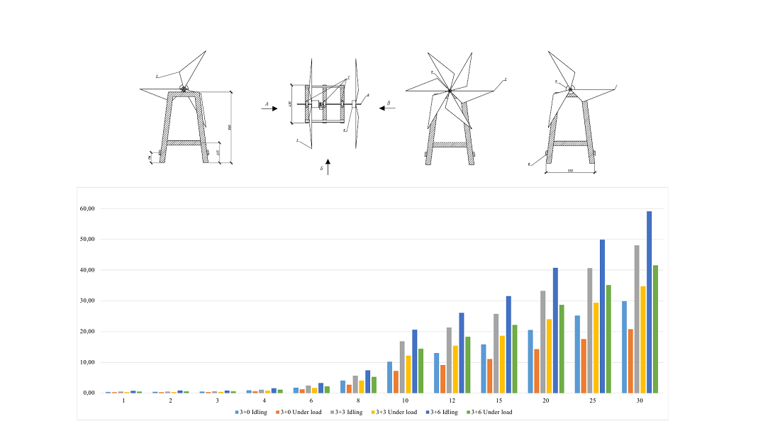 Development of a wind turbine with two multidirectional wind wheels