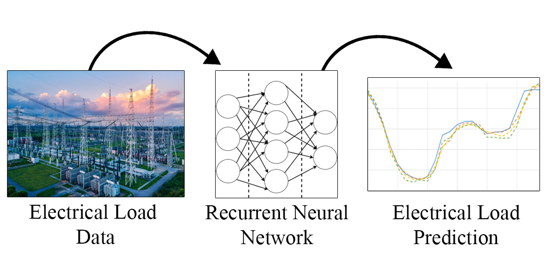 Побудова моделі прогнозування електричного навантаження на основі рекурентної нейронної мережі для підстанції 110 кВ: на прикладі західного регіону Республіки Казахстан