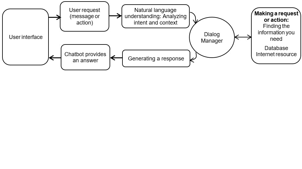 Development of a natural language chatbot interface for website users