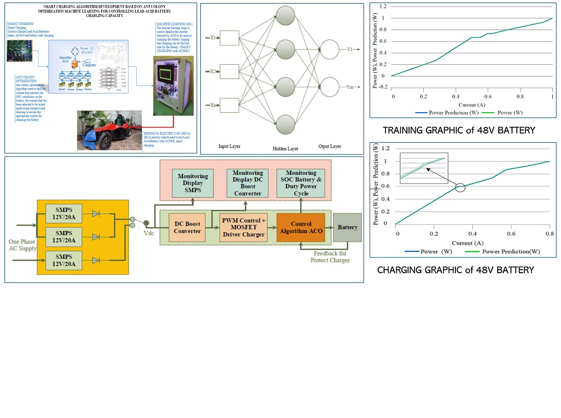 Smart charging process development based on ant colony optimization machine learning for controlling lead-acid battery charging capacity
