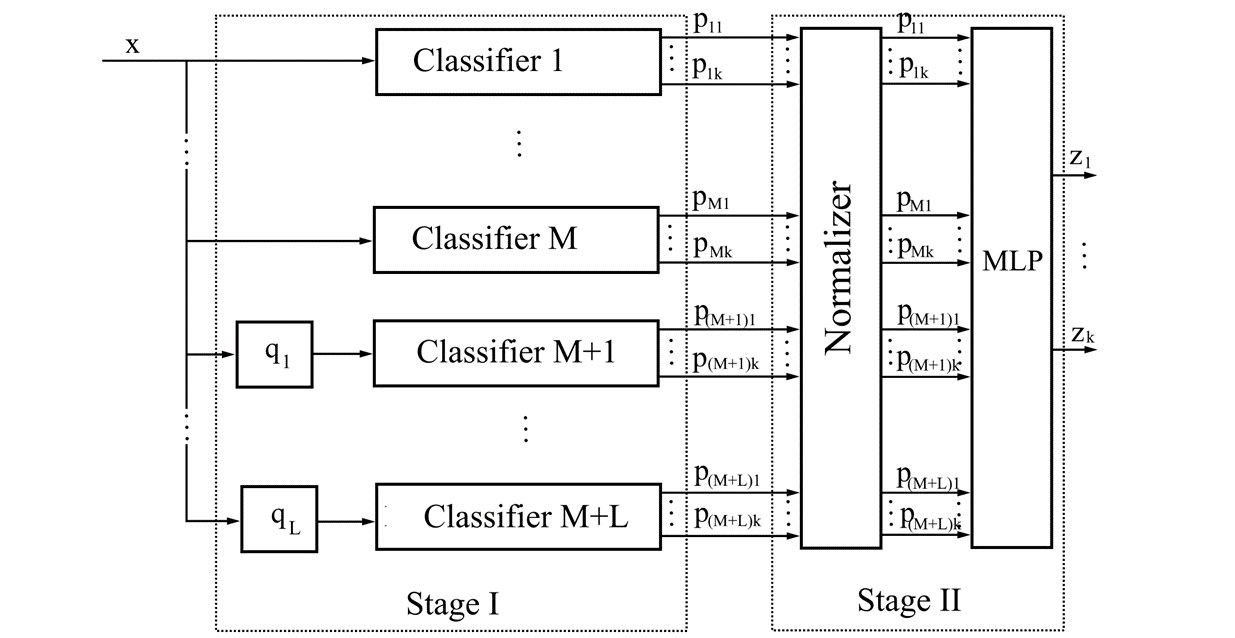 Reducing the volume of computations when building analogs of neural networks for the first stage of an ensemble classifier with stacking