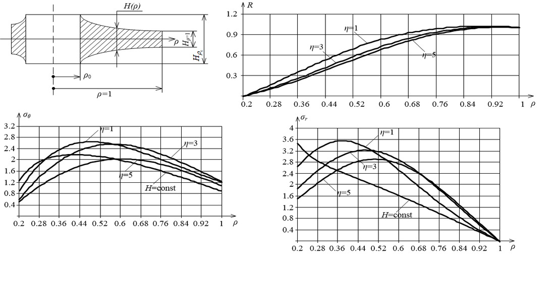 Results of the analytical solution of the problem of radial vibrations of disks of variable thickness