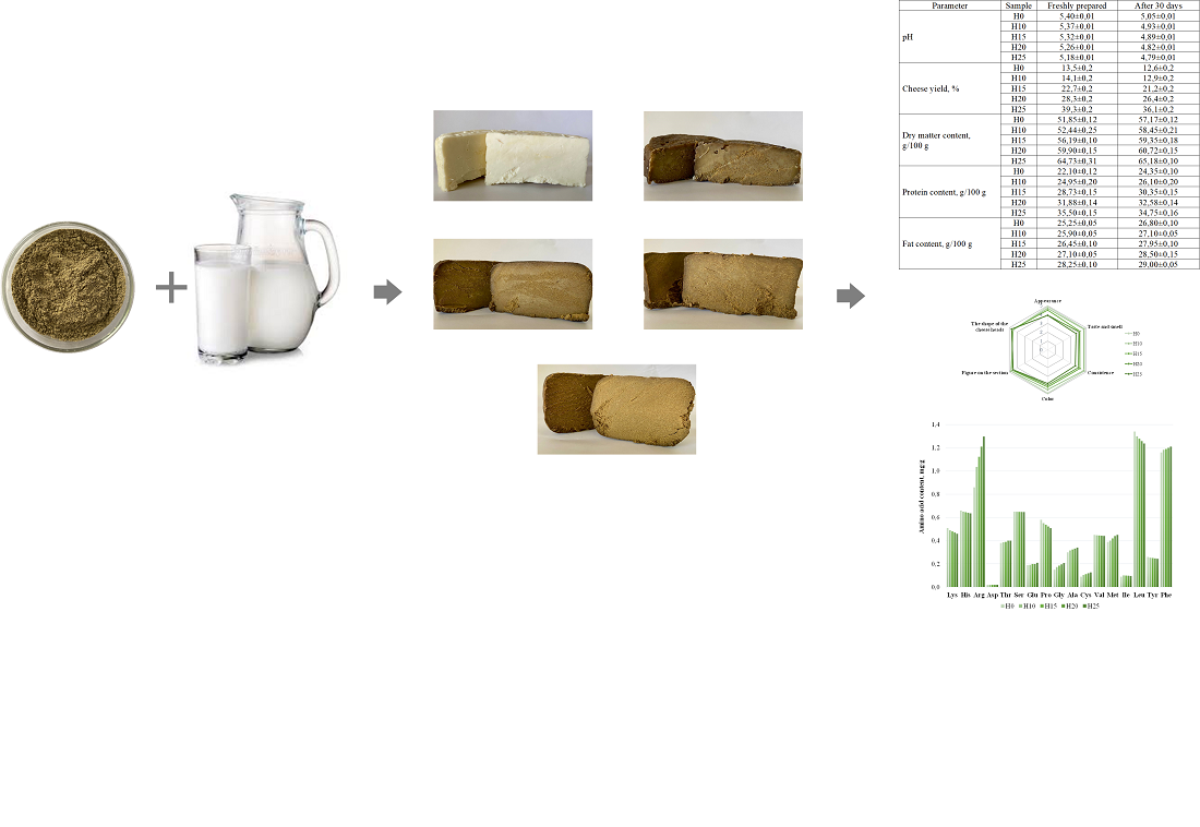 Determining the influence of hemp seed protein on the quality indicators of cheese product and the content of nutrients in it
