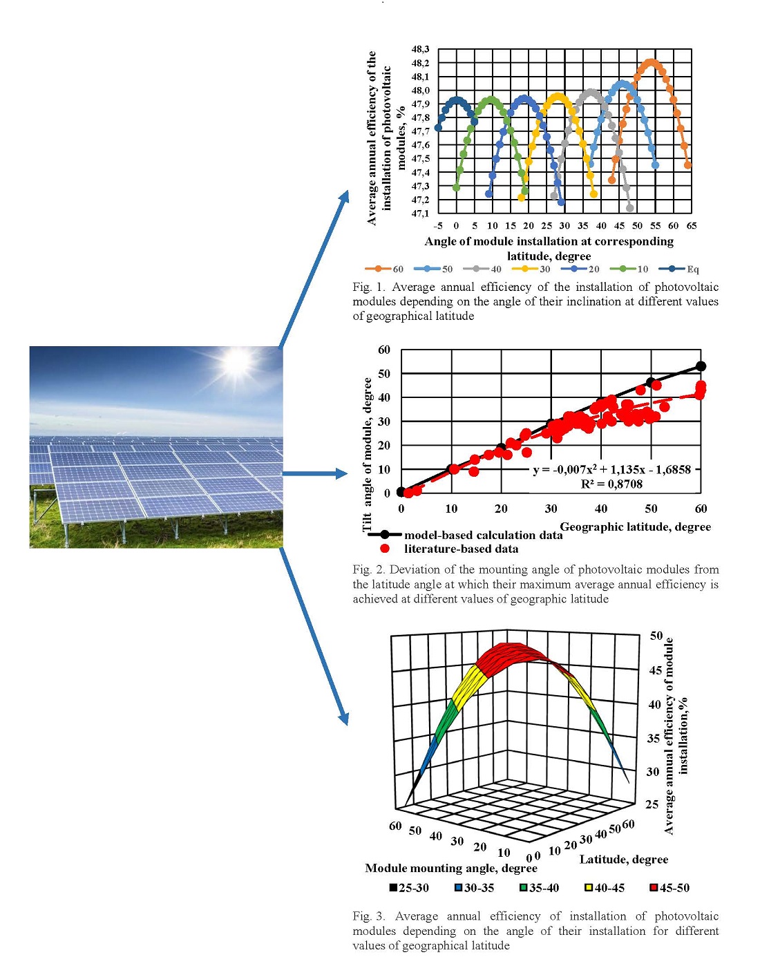 Determining the influence of mounting angle on the average annual efficiency of fixed solar photovoltaic modules