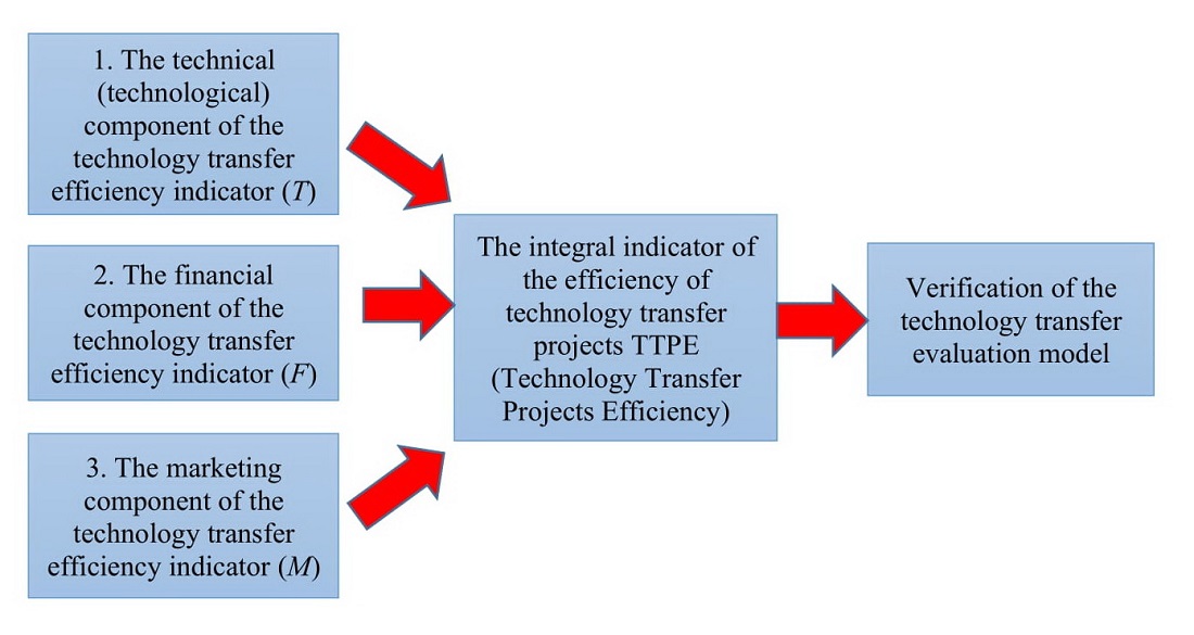 Construction of a model for evaluating the efficiency of technology transfer process based on a fuzzy logic approach