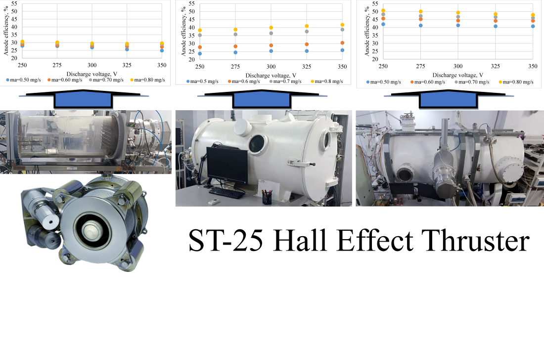 Determining the effect of laboratory testing conditions on working parameters of the ST-25 hall thruster