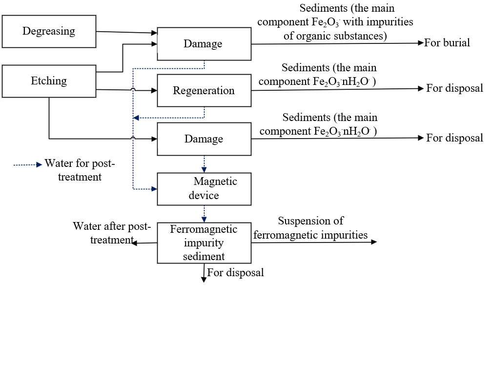 Determining rational parameters for the treatment of concentrated wastewater from etching site by using combined systems producing sediments of predefined composition