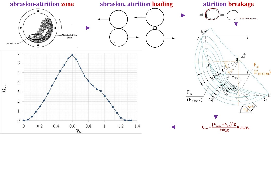 Розробка моделі механізму подрібнення стиранням в барабанному млині на основі візуалізації даних