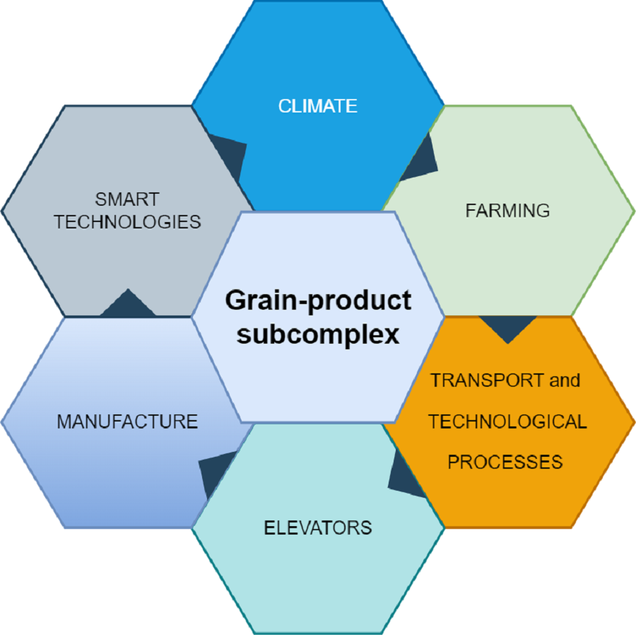 Identification of transport and technological problems in the grain product subcomplex