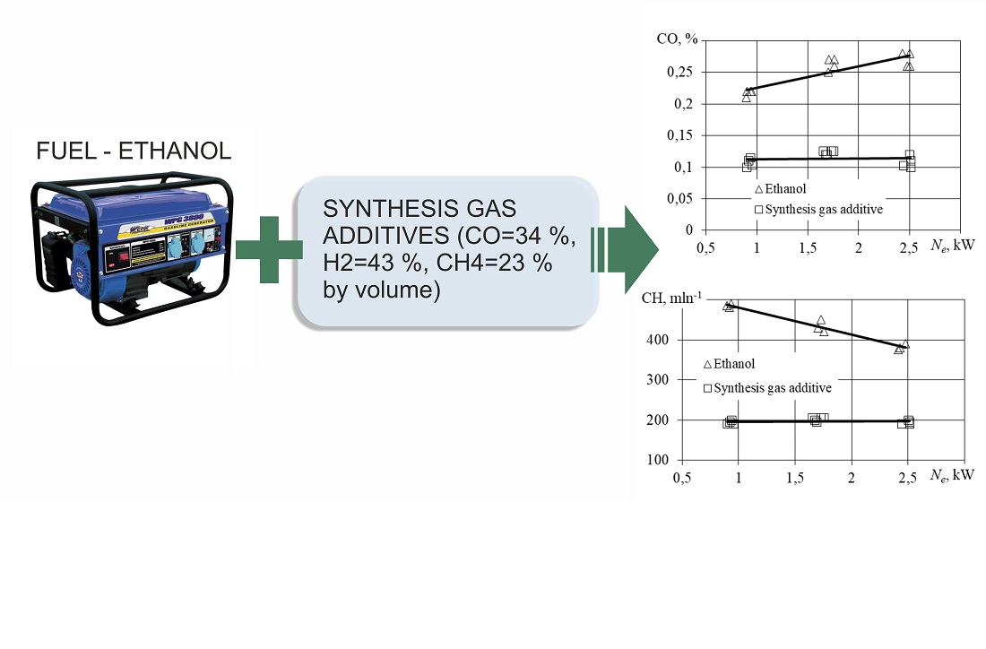 Determining the influence of synthesis gas additives on the environmental performance of internal combustion engine