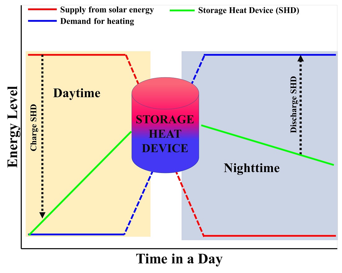 Evaluation of the operational curve for heat storage technology using n-octacosane/low-density as a binding material