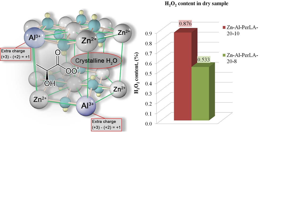 Determination of the possibility of the synthesis of Zn-Al layered double hydroxides, intercalated with peroxyanions, as a perspective solid disinfectant