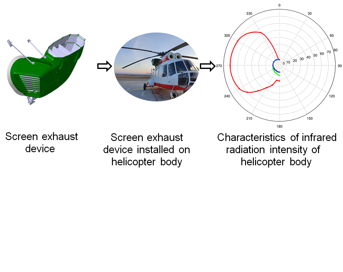 Визначення характеристик інтенсивності інфрачервоного випромінювання вихлопного тракту газотурбінного двигуна ТВ3-117 вертольота МІ-8МСБ-Б