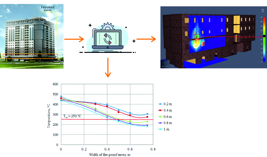 Determining the influence of façade parameters and the width of a fire-proof eaves on preventing the spread of fire through external vertical structures of buildings