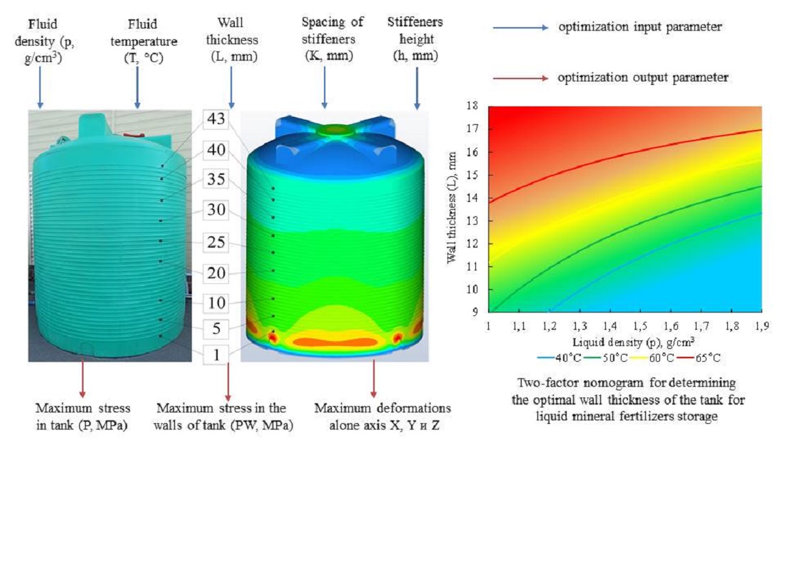 Оптимізація конструкції поліетиленових ротоформованих ємностей для зберігання рідких мінеральних добрив методом Тагуті
