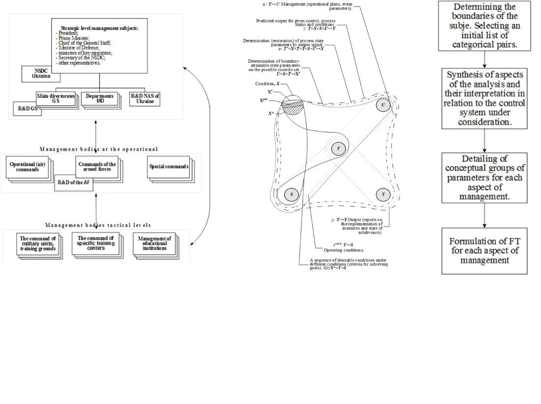 Method for synthesizing the concept of automating the system to manage personnel training processes based on categorial analysis