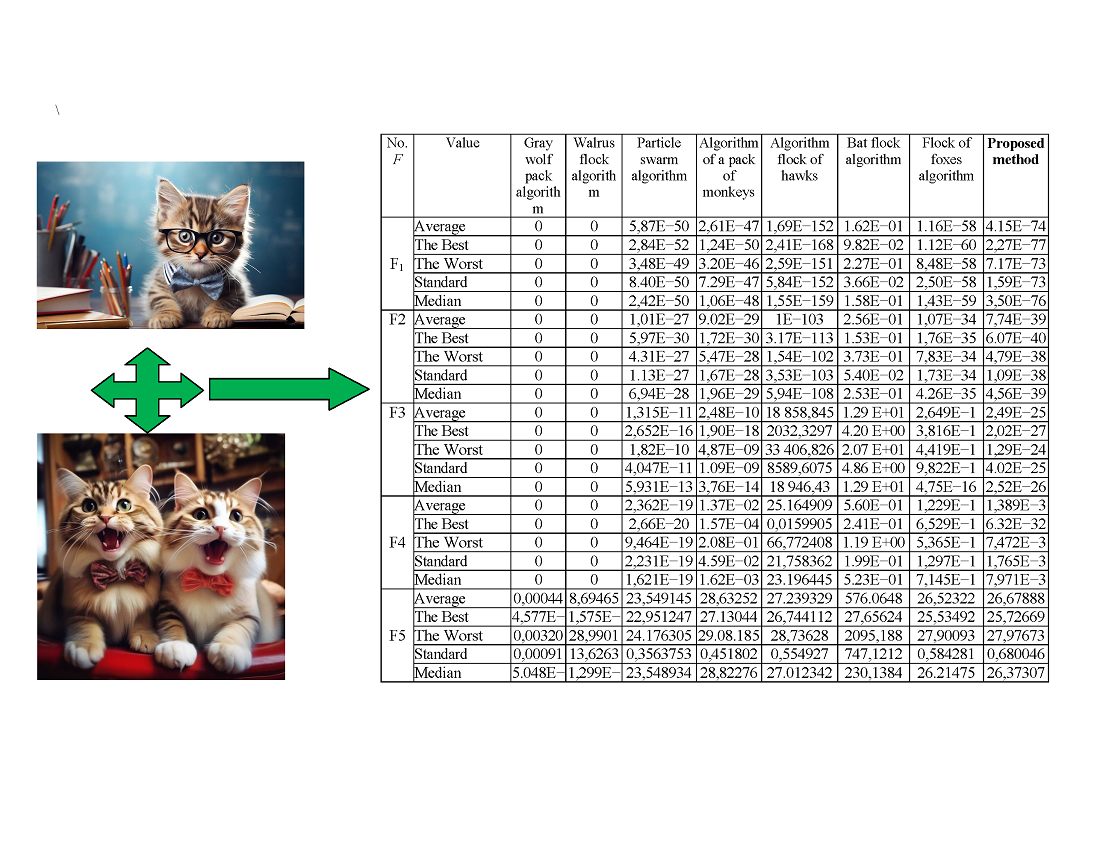 Розробка методу оцінки з використанням комбінованого алгоритму котячої зграї