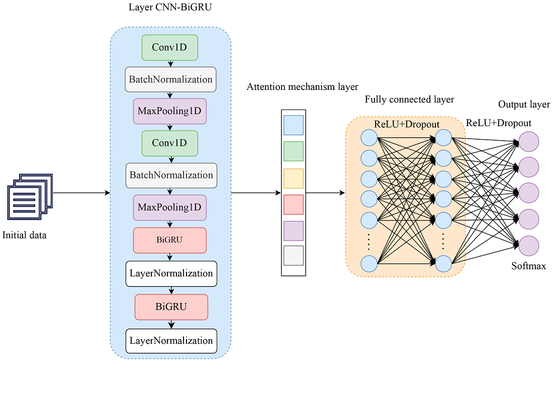 Construction of a network intrusion detection system based on a convolutional neural network and a bidirectional gated recurrent unit with attention mechanism